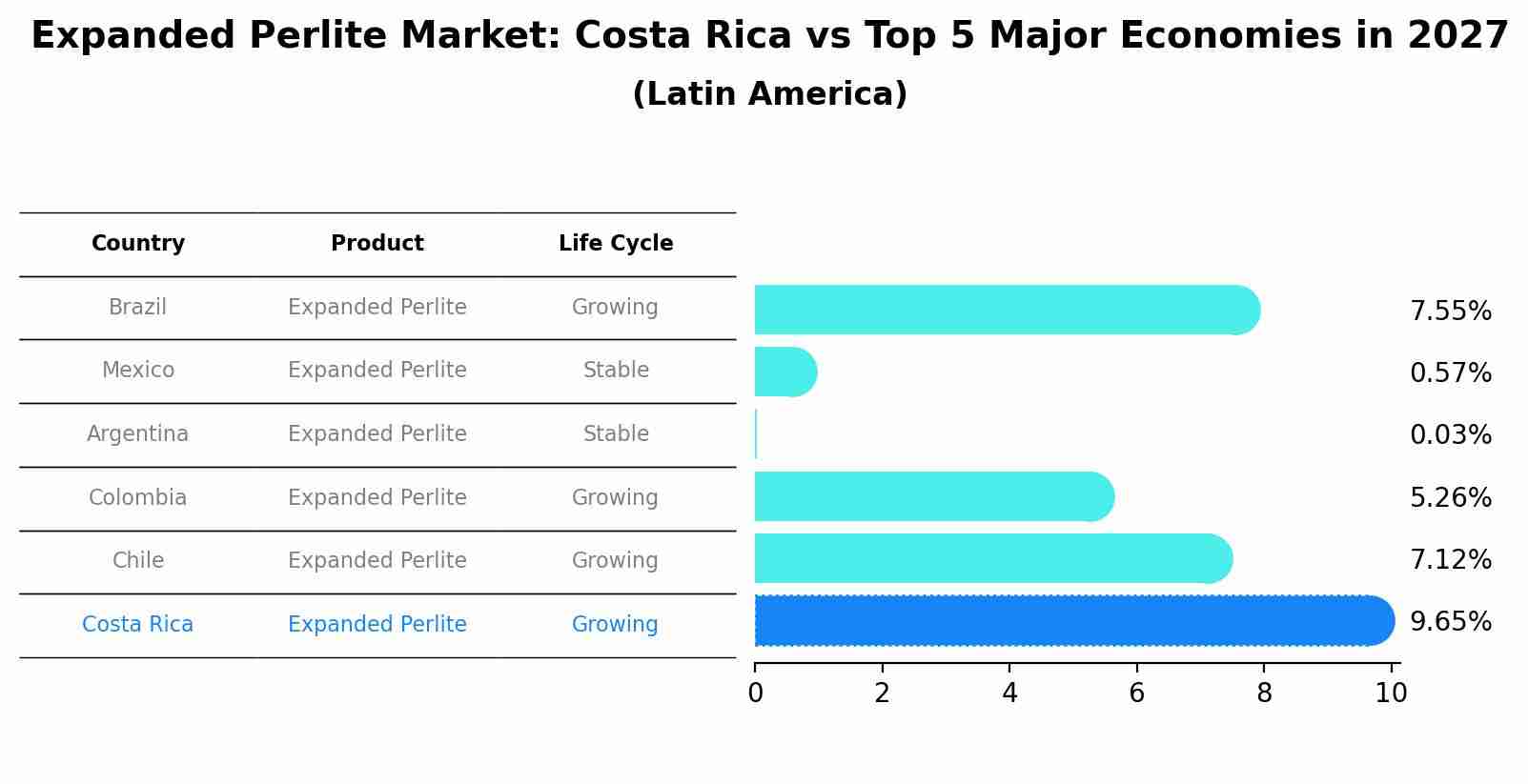 Expanded Perlite Market: Costa Rica vs Top 5 Major Economies in 2027 (Latin America)